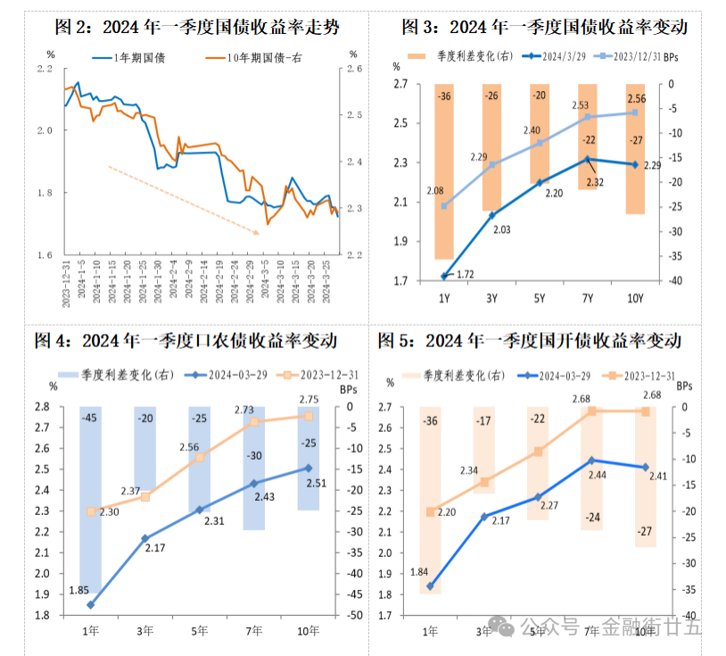 4月24日信用债市场收益率整体上行