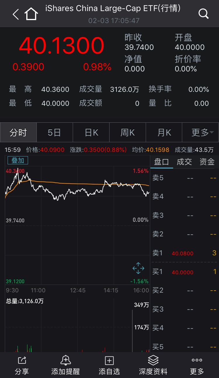 午后大盘持续反弹，数字经济ETF（560800）涨超1%