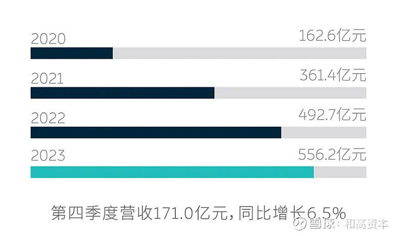 天舟文化（300148）2023年年报简析：亏损收窄，三费占比上升明显