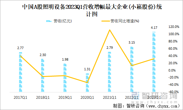 达威股份（300535）2024年一季报简析：营收净利润同比双双增长，盈利能力上升