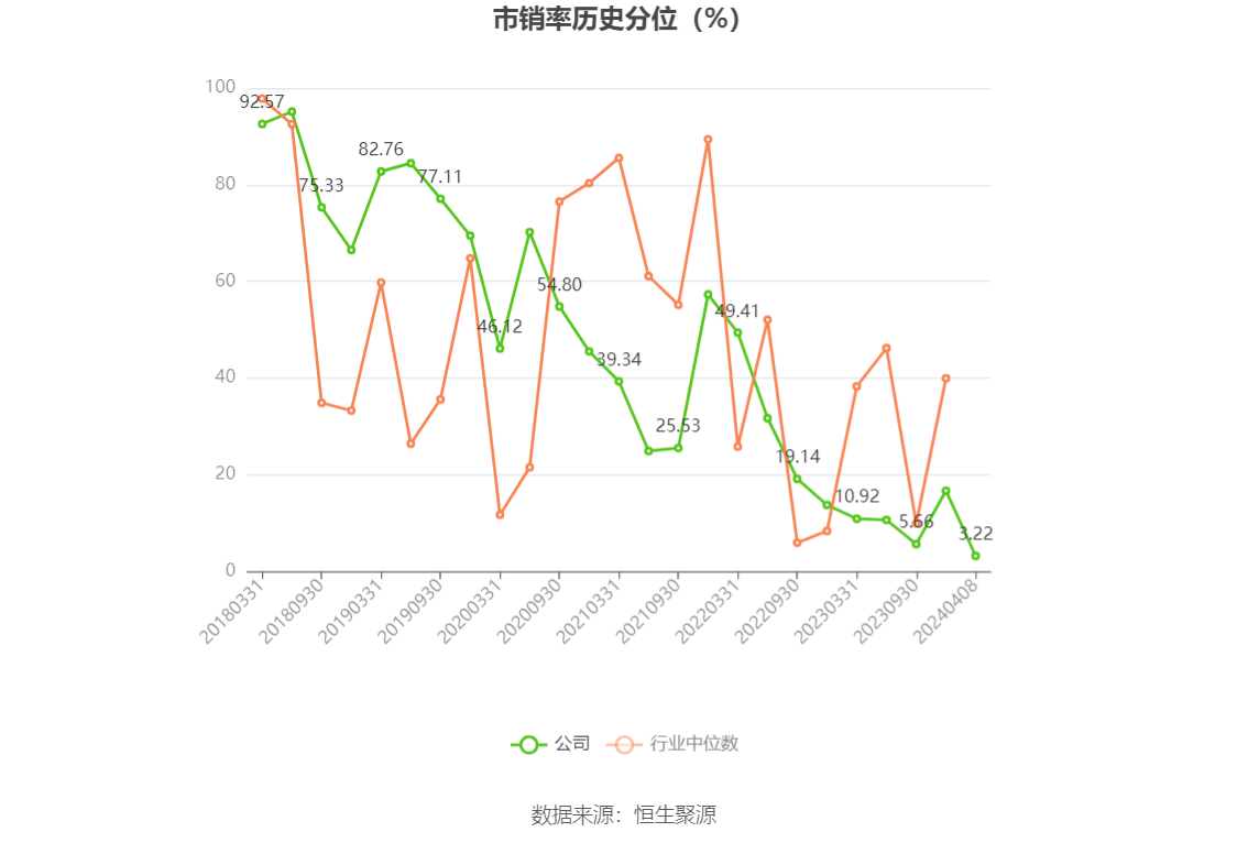 海南椰岛：2023年度净利润约-1.49亿元