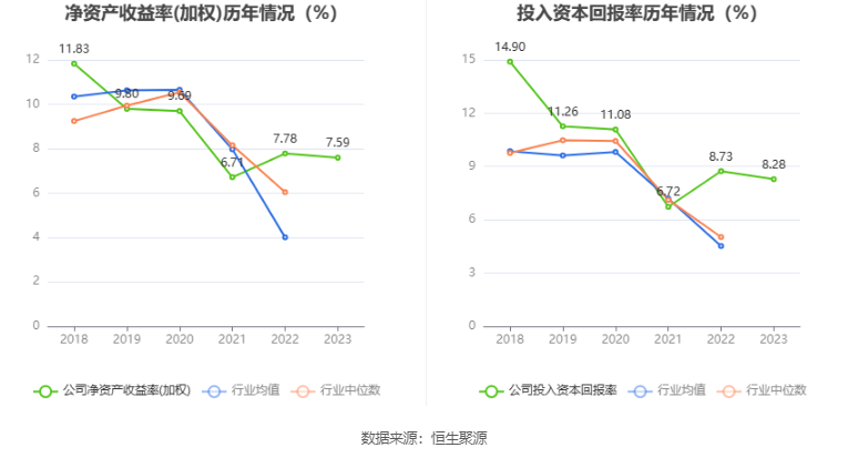 海南椰岛：2023年度净利润约-1.49亿元