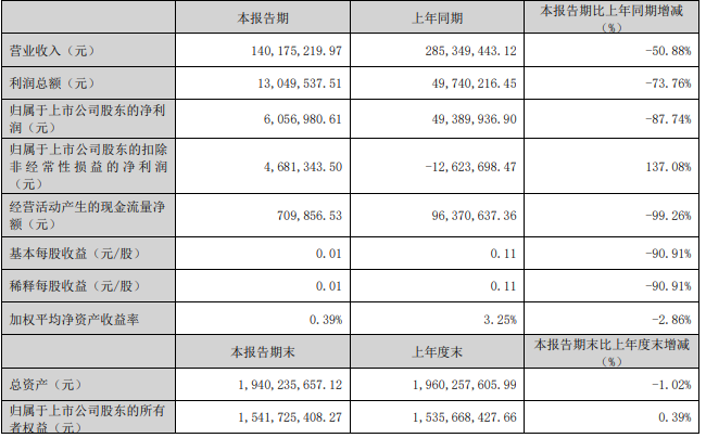 复洁环保：2024年第一季度净利润约-115万元