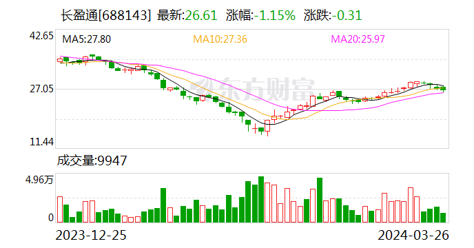 复洁环保：2024年第一季度净利润约-115万元