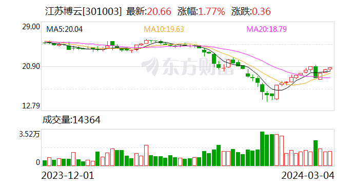 ST交昂：2023年度净利润约-3508万元