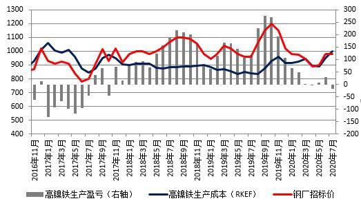 不锈钢价格延续强势 短期镍价或呈高位震荡走势