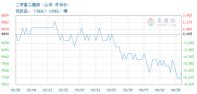 2024年4月28日N-甲基单乙醇胺价格行情今日报价查询