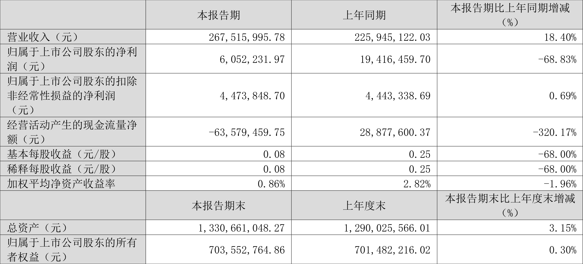 中国化学：2024年第一季度净利润约12.16亿元