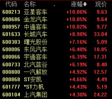 港股汽车股集体活跃，恒大汽车涨超15%