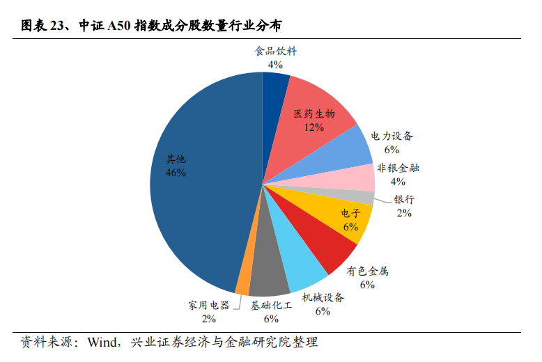 兴业基金：AI走强、出口数据超预期，关注中证500指数表现