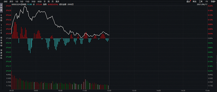 中证转债指数周一开盘跌0.01%