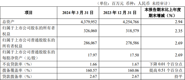 光大银行一季报：资产总额达6.9万亿元，净利润微增