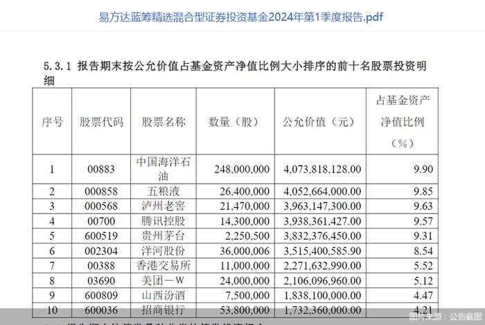 首批基金年报出炉！百亿经理隐形重仓股曝光