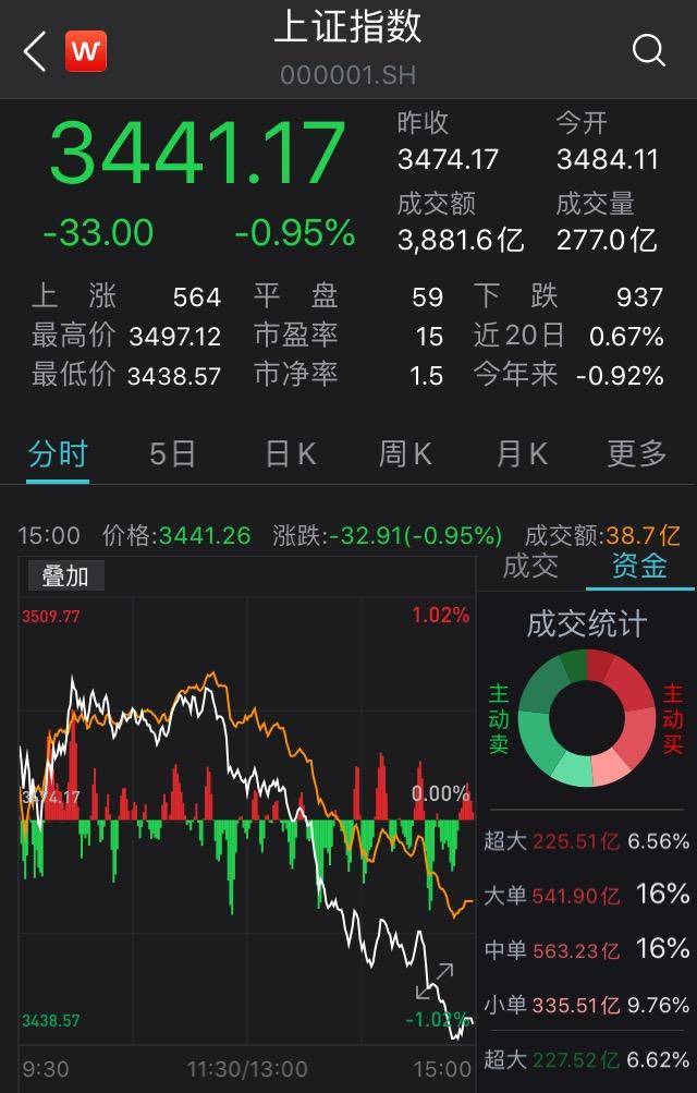 收评：沪指涨0.28%，银行、保险等板块拉升，医药等板块走低