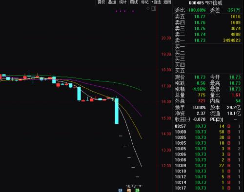 2股提前锁定退市 小心踩雷！ST星源、ST贵人两只股票跌停