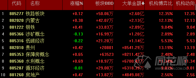 【盘中播报】沪指涨0.17% 家用电器行业涨幅最大