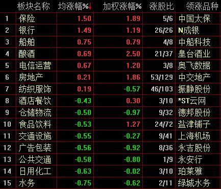 【盘中播报】沪指涨0.17% 家用电器行业涨幅最大