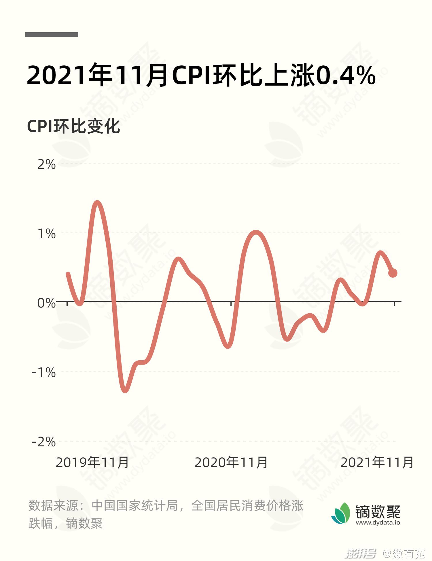 金融早参 | 1月CPI环比上涨0.3%