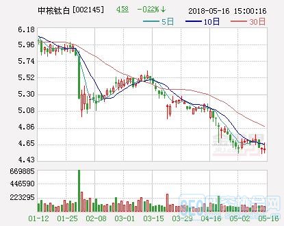 中核钛白：累计回购约1.4亿股