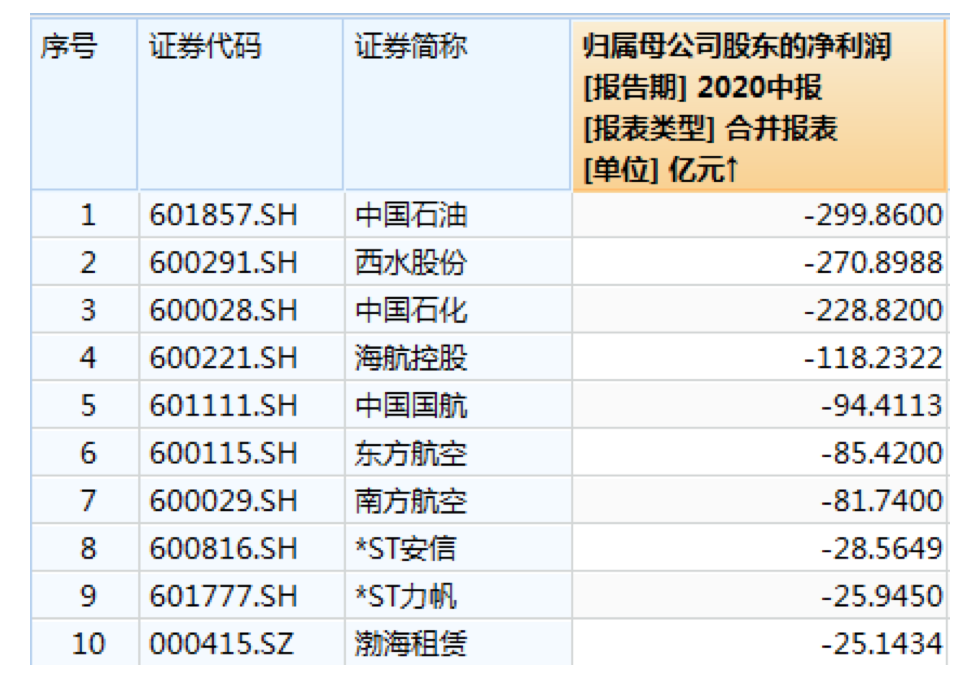 上市公司成绩单权威披露：五大亮点领衔 近八成实现盈利