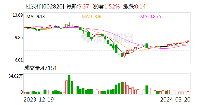 双枪科技：累计回购股份数量约为55万股