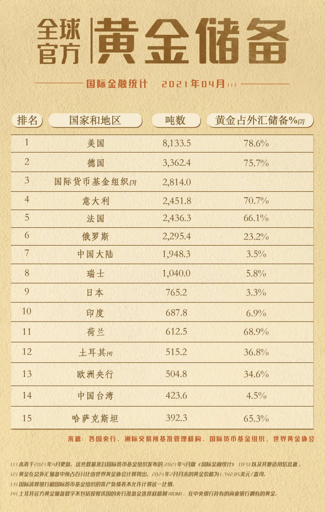 金融舆情周报：2月外汇储备增加65亿美元，黄金储备连增16个月