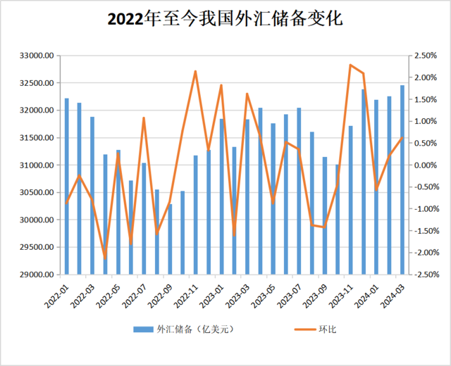 金融舆情周报：2月外汇储备增加65亿美元，黄金储备连增16个月