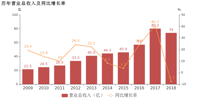 清溢光电(688138.SH)：2023年归母净利润增长35.18%至1.34亿元 拟10派1.6元