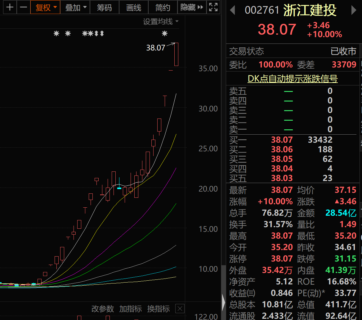 7连阳！刷新年内纪录！这一市场，后市如何走？