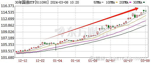 鹏扬30年国债ETF（511090）午后收盘创出新高，年内涨幅达4.32%