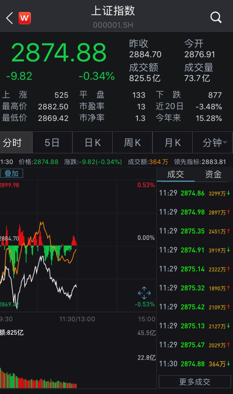 收评：沪指震荡跌0.41%，深成指、创业板指均创出年内新高，酿酒、医药等板块强势