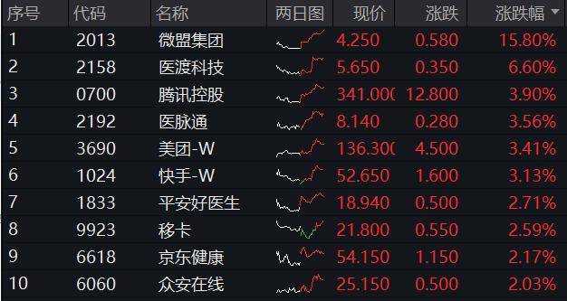 情绪回暖下大盘持续反弹 数字经济ETF（560800）大涨3%