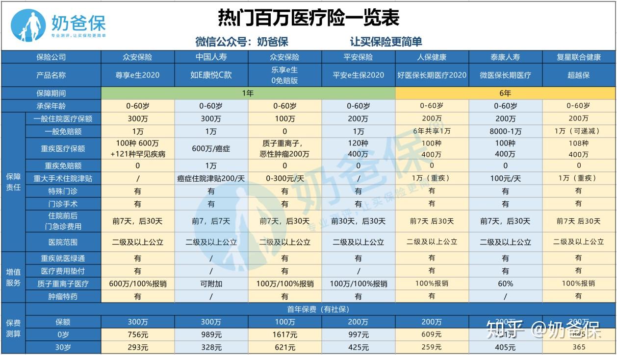 五款医疗险测评：人保健康好医保0免赔表现亮眼 金医保、蓝医保、长相安保障力度得分接近|南财保险测评（第87期）