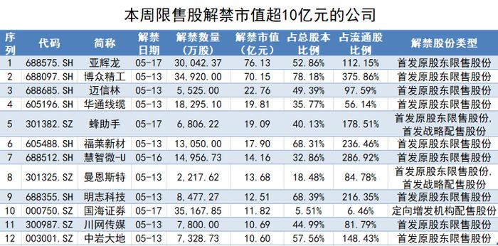 下周解禁：多只解禁股业绩下滑