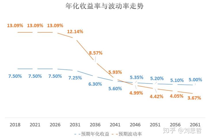 养老目标日期FOF的“下滑曲线”，你看懂了吗？