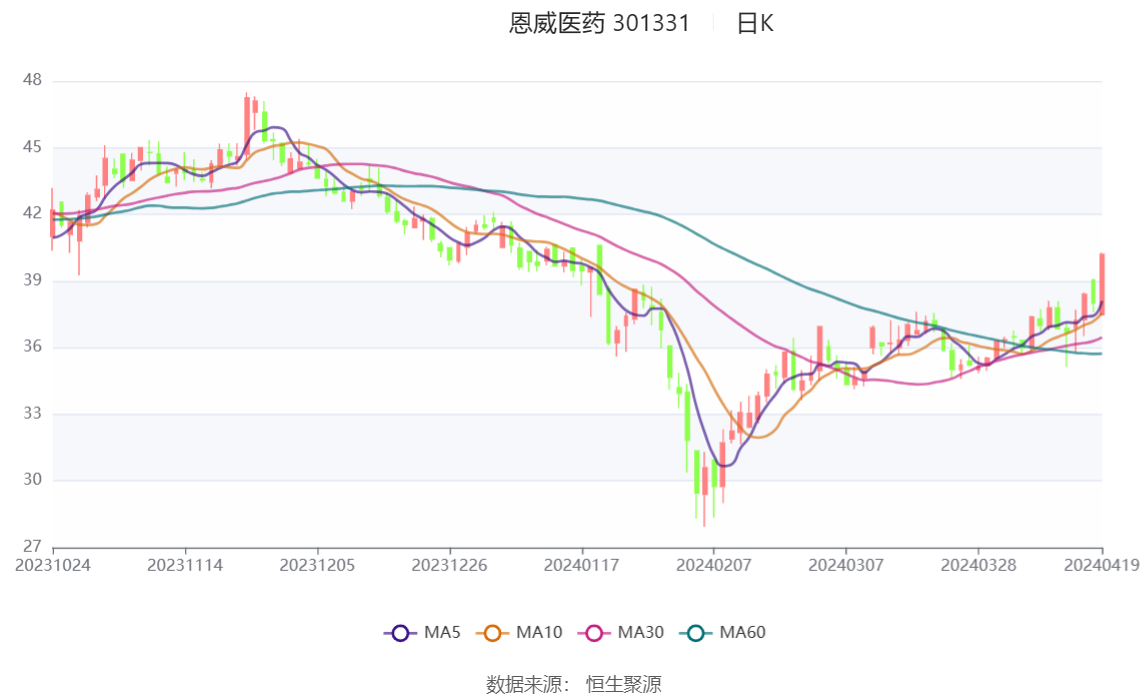 两路资金盯上45股，最牛业绩增幅超14倍，低市盈率+超跌股仅这几只