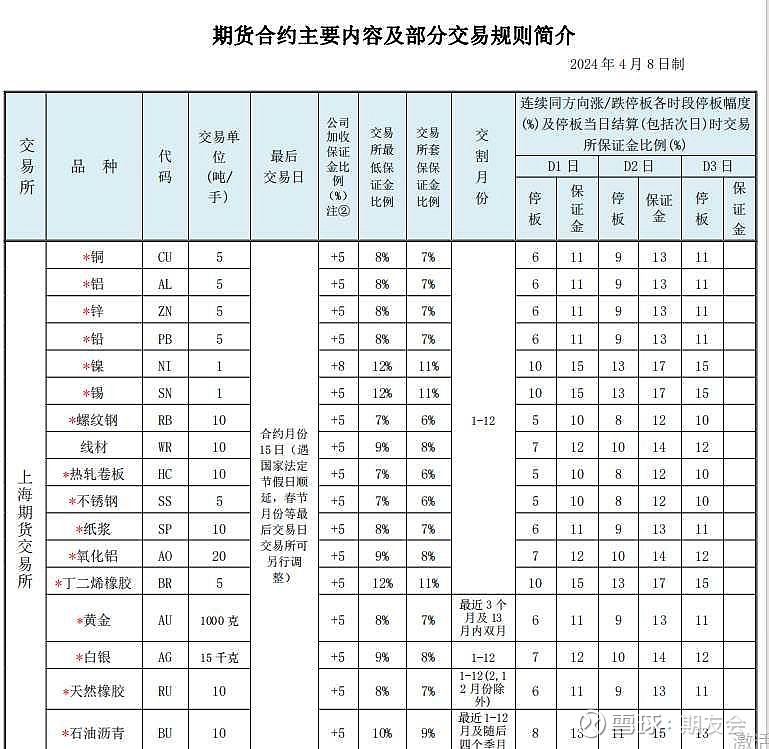 重大调整！交易所出手：调整金、银、铜、铝期货交易保证金比例和涨跌停板幅度