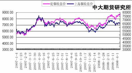 （2024年7月1日）今日沪铜期货和伦铜最新价格行情查询