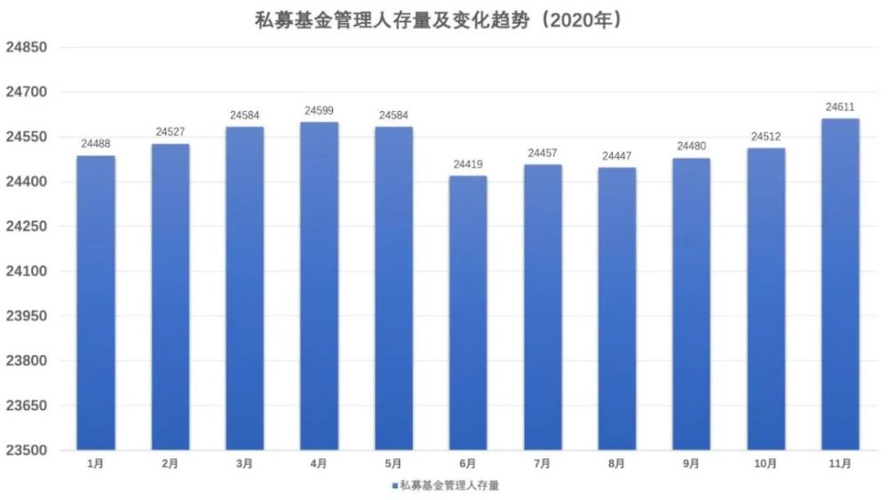 多家知名机构退出“百亿私募俱乐部”！中基协1月最新数据：私募总规模20.33万亿元，私募证券基金新增备案规模环比上升10%