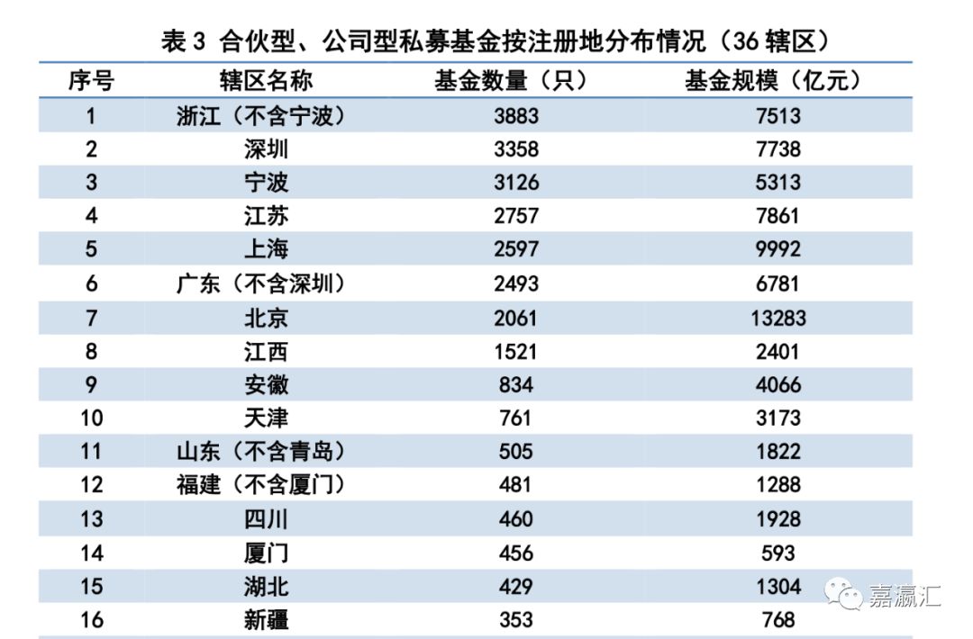 多家知名机构退出“百亿私募俱乐部”！中基协1月最新数据：私募总规模20.33万亿元，私募证券基金新增备案规模环比上升10%