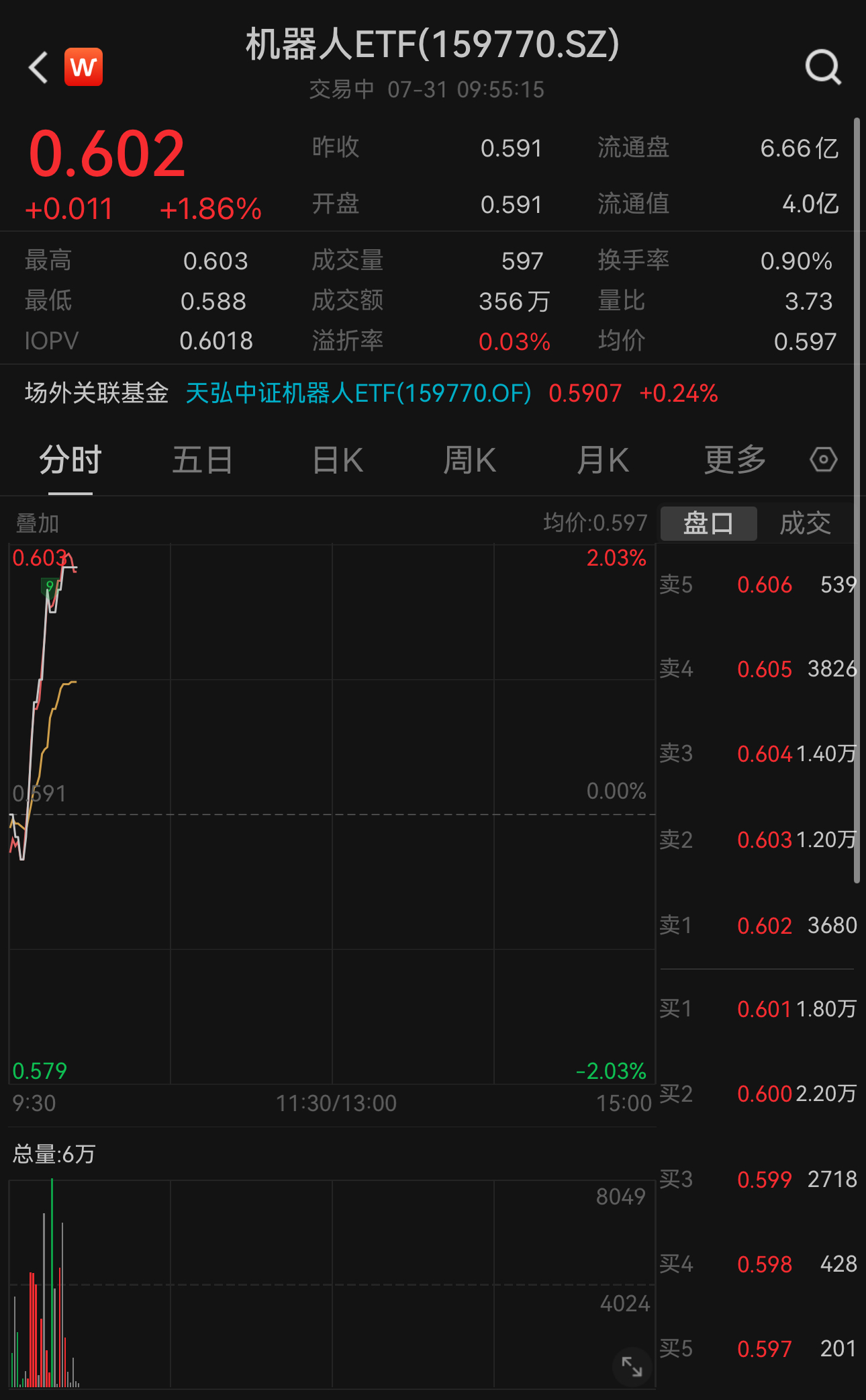 机器人板块尾盘拉升，机器人ETF（562500）涨1.90%