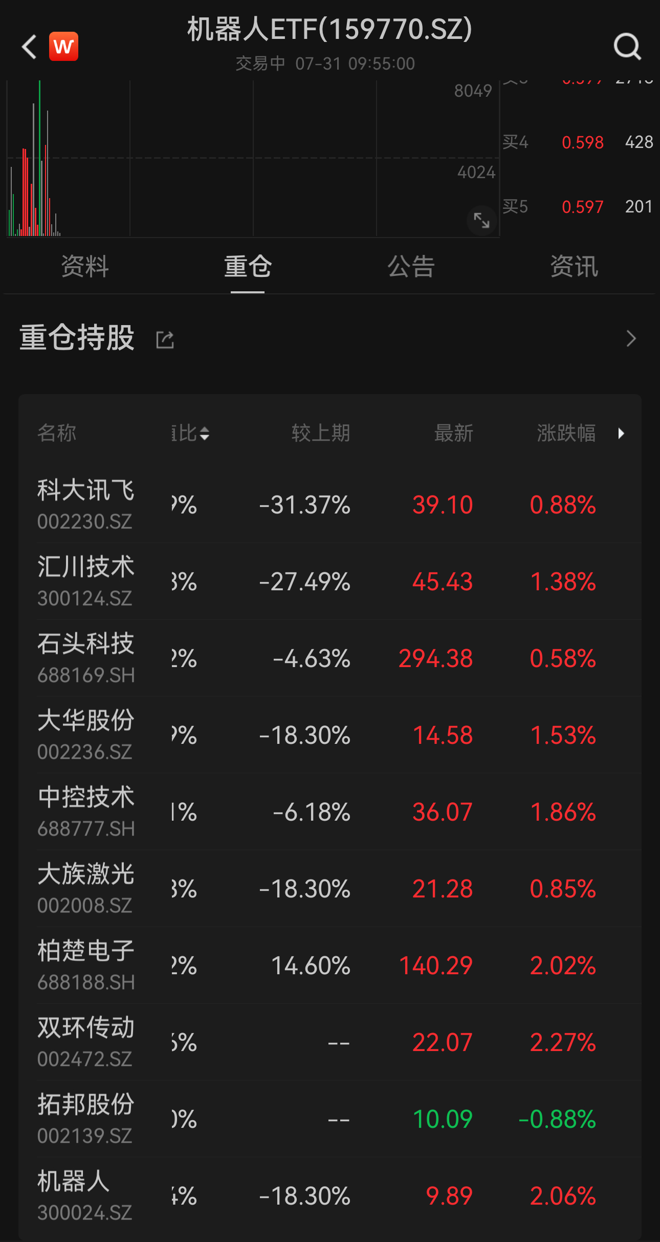 机器人板块尾盘拉升，机器人ETF（562500）涨1.90%