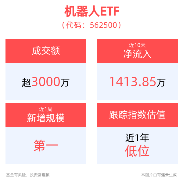 机器人板块尾盘拉升，机器人ETF（562500）涨1.90%