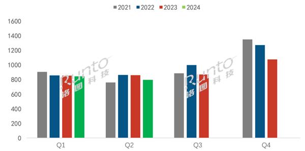 墨西哥2024年一季度吸引外资下降13.6%