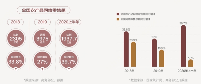 今年上半年柬农产品出口增长近60%，创近5年来最高增幅