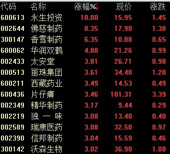 香雪制药连收3个涨停板