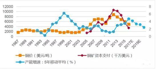 市场对经济担忧或仍存 沪铜价格短期延续筑底