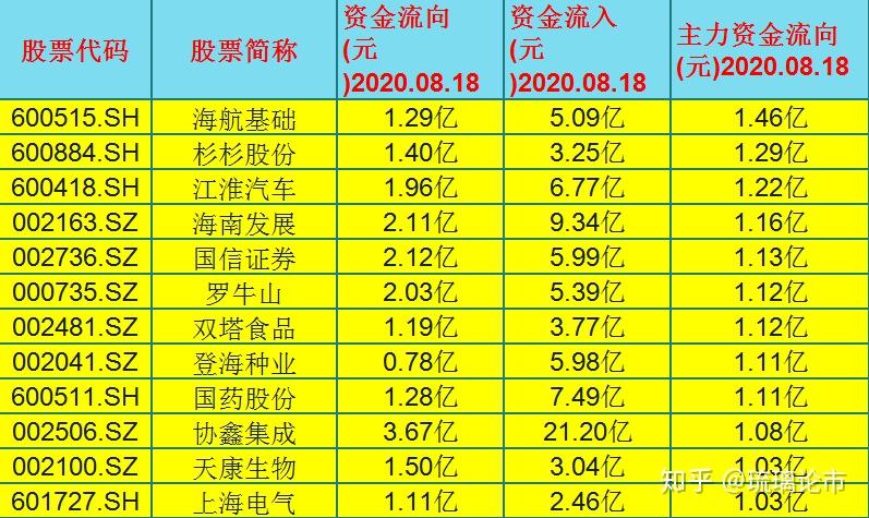 南向资金今日成交活跃股名单（8月2日）