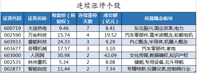 7.80亿元主力资金今日抢筹非银金融板块