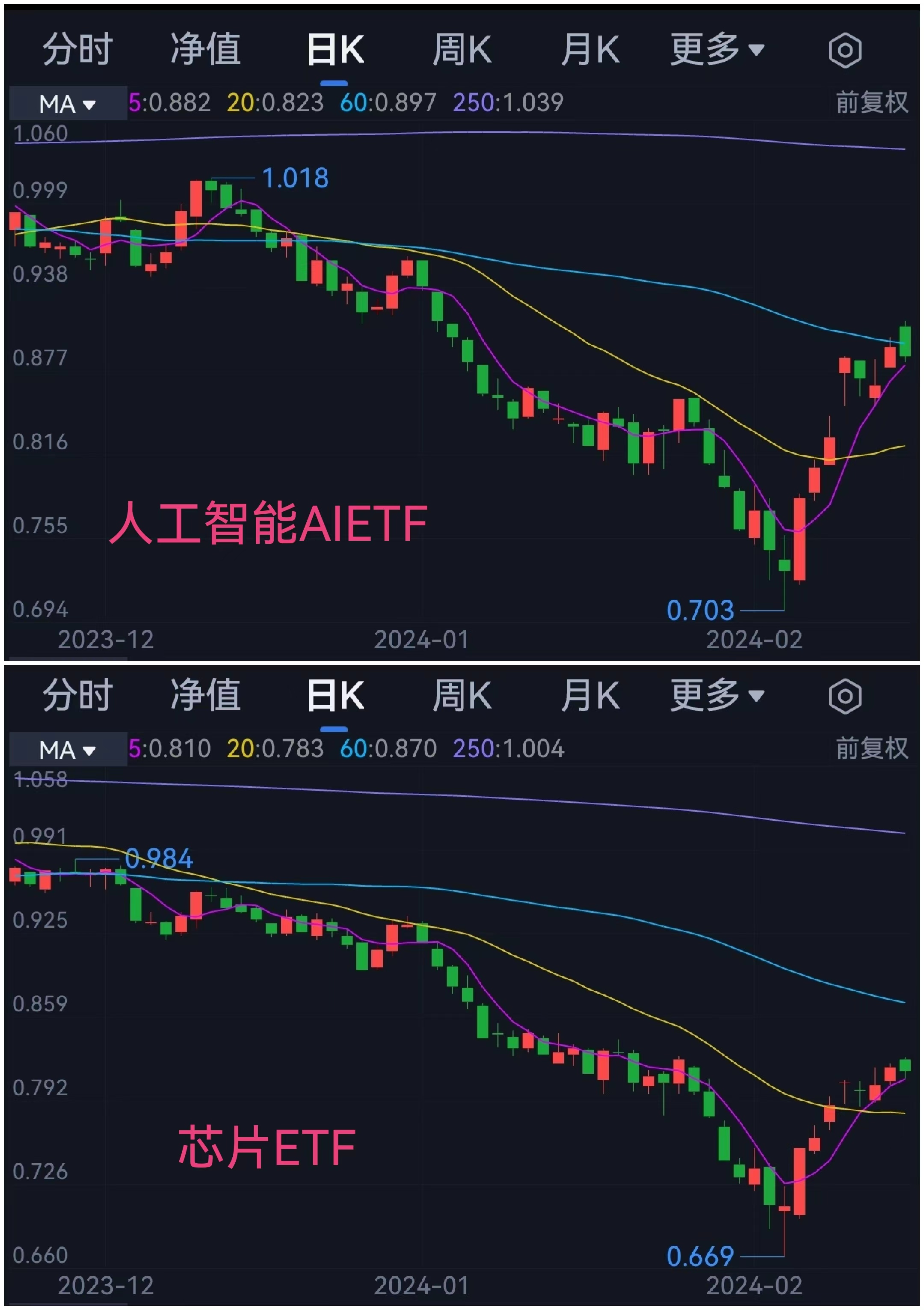 爆款大模型频现，人工智能AIETF（515070）资金持续流入